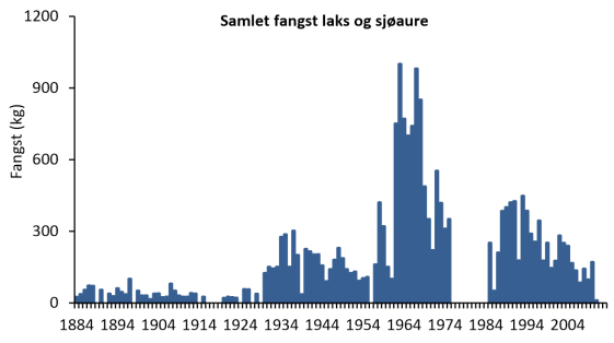 Fangststatistikk_totalt